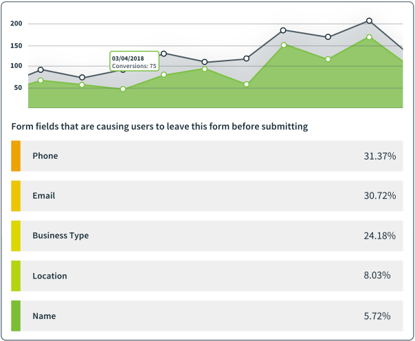 Form builder analytics